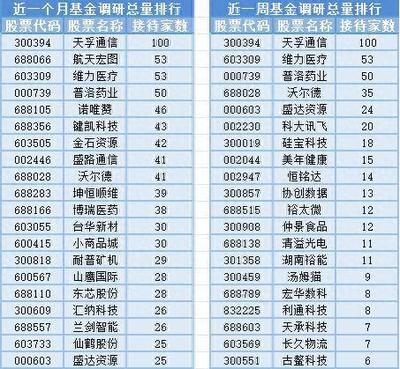 滬指周線三連陰失守3000點,12位基金經(jīng)理發(fā)生任職變動