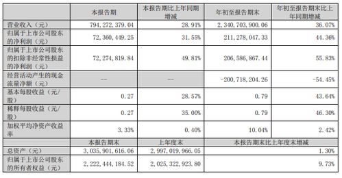 天邑股份前三季度凈利潤(rùn)約2.11億元 同比增加44.36