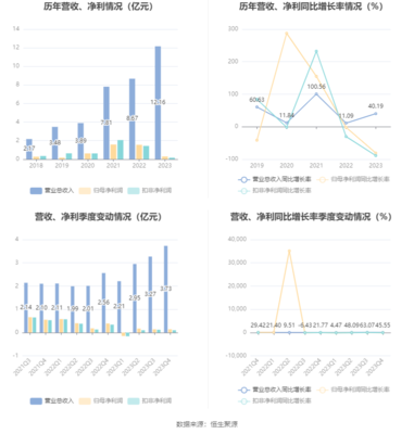 英集芯:2023年凈利潤(rùn)同比下降81.04% 擬10派0.28元