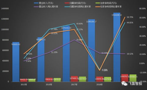 上市公司最新財報解讀 拆財報 營收增速10 ,扣非凈利潤增長50 ,5g帶動生益科技凈利增速創(chuàng)5年新高,亮麗業(yè)績能否在戰(zhàn)疫年持續(xù)