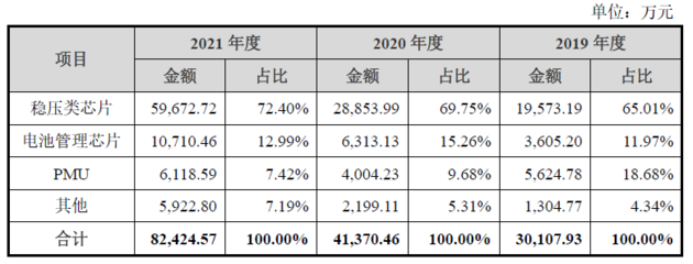 電源管理芯片廠商鈺泰股份闖關科創板IPO:與股東圣邦股份業務重合 產業鏈公司突擊入股