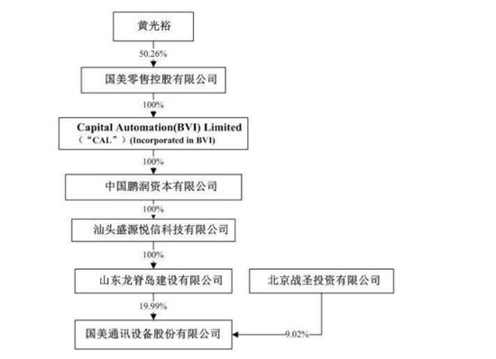 國美系爆發(fā):黃光裕上市帝國近500億 個(gè)人超200億港元
