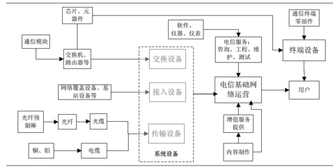 2009年度通信設備行業(yè)調(diào)研報告
